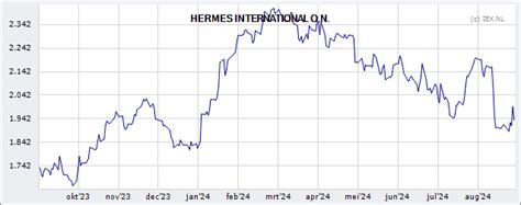 hermes aandeel euronext|hermes international share price.